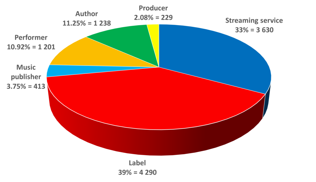 Cost comparison between annual music distribution subscriptions, one-time release fees, and royalty commission models.