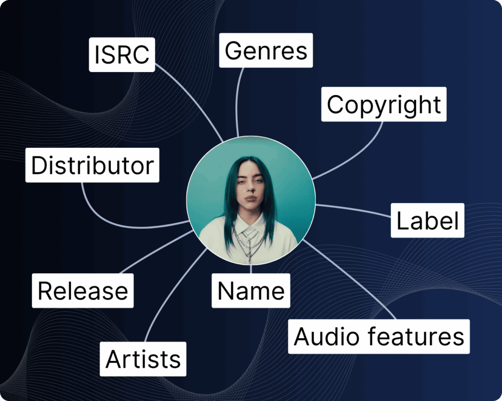 Workflow diagram showing album re-registration using original ISRC codes and audio files during a distributor migration.